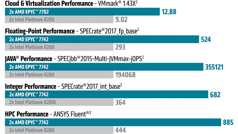 Hiệu năng của AMD EPYC 7002
